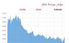 بورصة قطر تغلق على انخفاض 0.25 بضغط تراجع 4 قطاعات