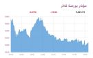 بورصة قطر تنخفض عند الإغلاق بضغط 3 قطاعات