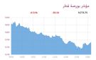 بورصة قطر تنخفض عند الإغلاق وسط ترقب لـ الفيدرالي 