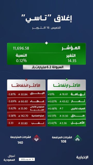 للأسبوع الخامس على التوالي.. تاسي يغلق مرتفعا مسجلا أطول سلسلة مكاسب منذ ديسمبر 2023