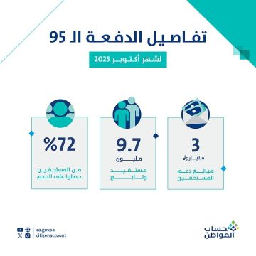 تفاصيل الدفعة الـ 95 .. 3 مليار ريال لـ 9.7 مليون مستفيد وتابع شملهم الدعم في حساب المواطن تفاصيل الدفعة الـ 95 .. 3 مليار ريال لـ 9.7 مليون مستفيد وتابع شملهم الدعم في حساب المواطن