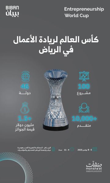 100 مشروع ريادي يتأهلون إلى نهائيات مسابقة كأس العالم لريادة الأعمال في المملكة