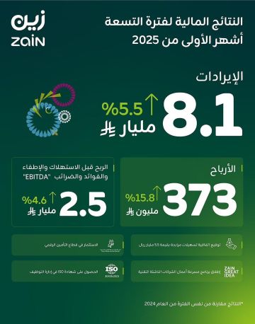 زين السعودية تعلن نتائجها لفترة التسعة أشهر الأولى من 2025 بنمو في الأرباح بنسبة 15.8 