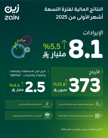 زين السعودية تعلن نتائجها لفترة التسعة أشهر الأولى من 2025 بنمو في الأرباح بنسبة 15.8  زين السعودية تعلن نتائجها لفترة التسعة أشهر الأولى من 2025 بنمو في الأرباح بنسبة 15.8