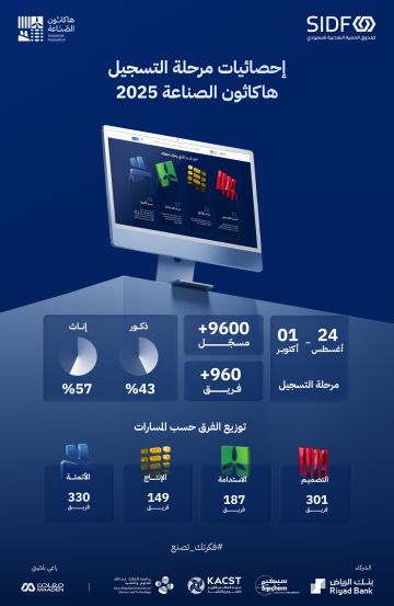 الصندوق الصناعي يختتم مرحلة التسجيل في هاكاثون الصناعة 2025 بمشاركة وطنية قياسية الصندوق الصناعي يختتم مرحلة التسجيل في هاكاثون الصناعة 2025 بمشاركة وطنية قياسية