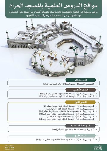 خدمة لزوار الحرم.. تحديد مواقع الدروس العلمية في المسجد الحرام بإشراف كبار العلماء خدمة لزوار الحرم.. تحديد مواقع الدروس العلمية في المسجد الحرام بإشراف كبار العلماء