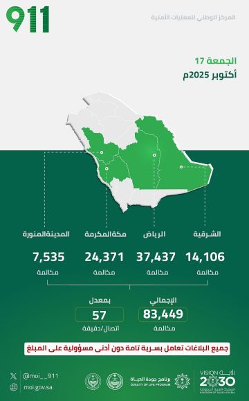 911 يتلقى أكثر من 83 ألف مكالمة يوم أمس بمعدل 57 اتصالا في الدقيقة
