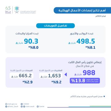 الإحصاء: الإيرادات التشغيلية في قطاع الأعمال تسجل نموا بنسبة 3.9 خلال عام 2024م