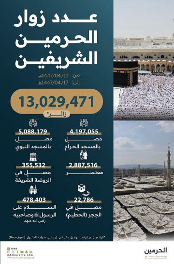 أكثر من 13 مليون زائر للحرمين الشريفين خلال أسبوع واحد أكثر من 13 مليون زائر للحرمين الشريفين خلال أسبوع واحد