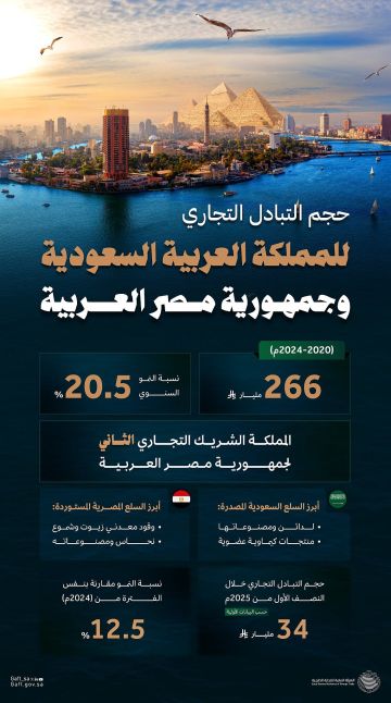 هيئة التجارة: التبادل التجاري بين المملكة ومصر يعكس عمق العلاقات الاقتصادية بين البلدين