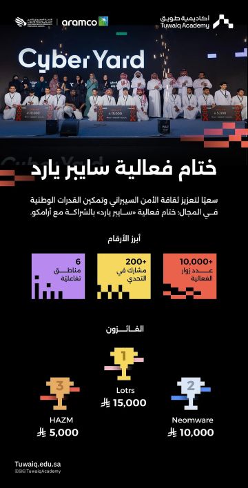 أكاديمية طويق وأرامكو تختتمان سايبر يارد في الرياض بـ10 آلاف زائر ومشارك لتعزيز القدرات الوطنية