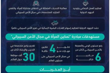 ضمن مبادرة ولي العهد.. مؤسسة منتدى الأمن السيبراني تنظم اجتماعا رفيع المستوى حول تمكين المرأة 