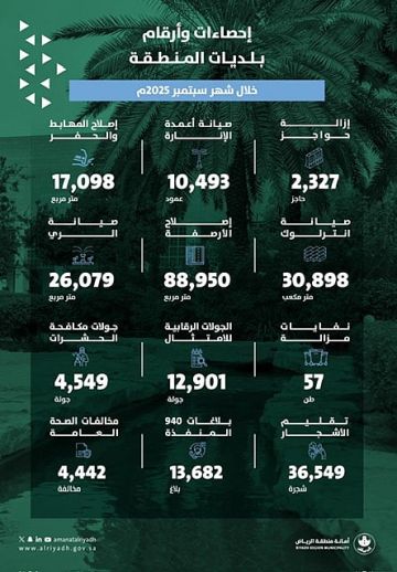 بلديات الرياض تنفذ آلاف الأعمال لتحسين البنية التحتية والنظافة خلال أكتوبر
