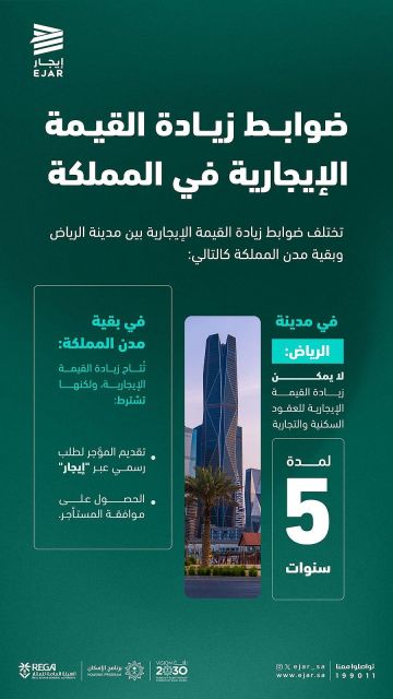 ضوابط جديدة لزيادة الإيجارات.. واستثناء خاص لعقود الرياض لمدة 5 سنوات ضوابط جديدة لزيادة الإيجارات.. واستثناء خاص لعقود الرياض لمدة 5 سنوات