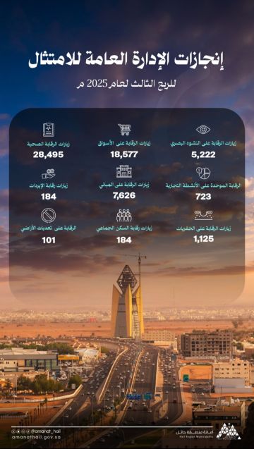 أمانة منطقة حائل تنفذ أكثر من 60 ألف جولة رقابية خلال الربع الثالث من 2025 أمانة منطقة حائل تنفذ أكثر من 60 ألف جولة رقابية خلال الربع الثالث من 2025