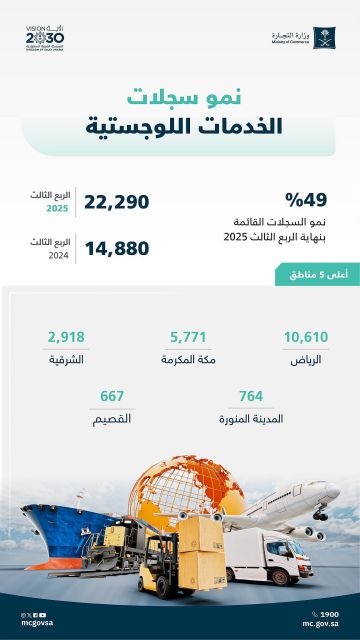 التجارة: قطاع الخدمات اللوجستية يواصل النمو بنسبة 49 بنهاية الربع الثالث من 2025 التجارة: قطاع الخدمات اللوجستية يواصل النمو بنسبة 49 بنهاية الربع الثالث من 2025