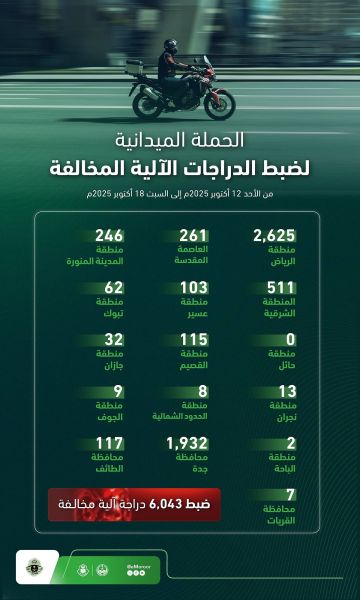 ضبط 6,043 دراجة آلية مخالفة ضمن حملة ميدانية مرورية شاملة في مناطق المملكة ضبط 6,043 دراجة آلية مخالفة ضمن حملة ميدانية مرورية شاملة في مناطق المملكة