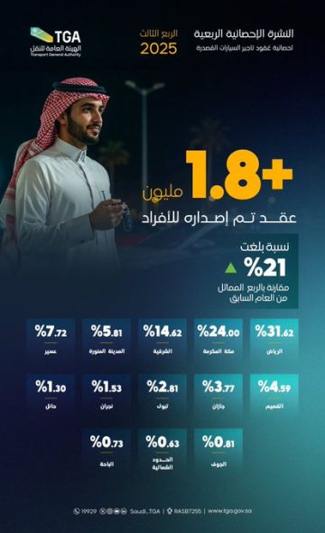  1.8مليون عقد أصدر للأفراد في قطاع تأجير السيارات