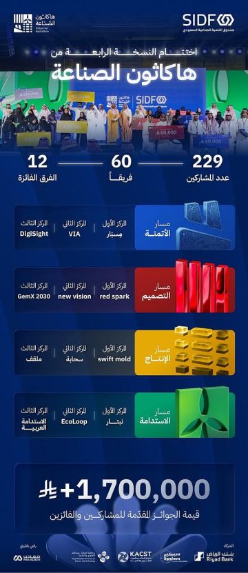 الخريف يتوج صناع الحلول في ختام النسخة الرابعة من هاكاثون الصناعة الخريف يتوج صناع الحلول في ختام النسخة الرابعة من هاكاثون الصناعة