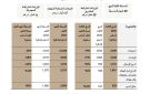  بن غاطي تسجل نموا قياسيا في صافي أرباحها بنسبة 145 إلى 2.66 مليار درهم خلال التسعة أشهر الأولى 2025