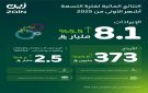 زين السعودية تعلن نتائجها لفترة التسعة أشهر الأولى من 2025 بنمو في الأرباح بنسبة 15.8 - sa