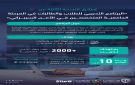 إطلاق النسخة الثالثة من البرنامج التدريبي للطلاب والطالبات في المرحلة الجامعية المتخصصين في الأمن السيبراني - sa