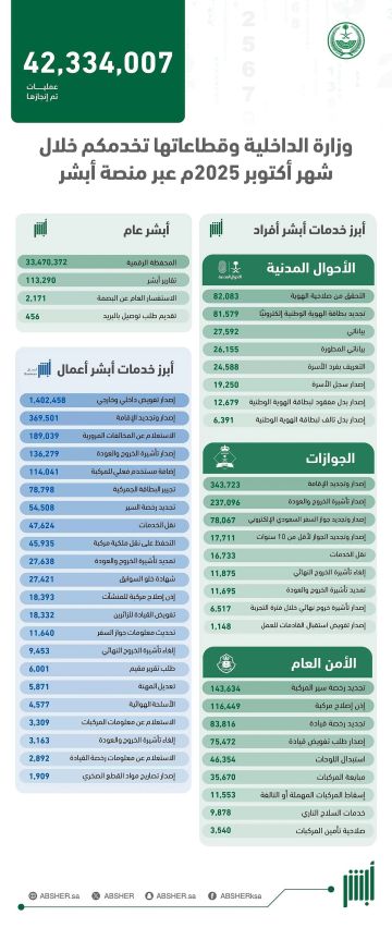 أكثر من 42 مليون عملية عبر أبشر خلال أكتوبر 2025