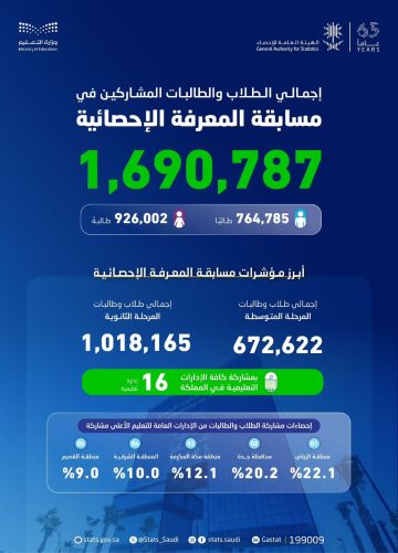 الهيئة العامة للإحصاء تعلن نتائج النسخة الثانية من مسابقة المعرفة الإحصائية