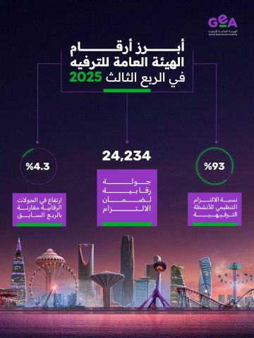 الترفيه: أكثر من 24 ألف جولة رقابية الالتزام تجاوز 93 في الربع الثالث من 2025