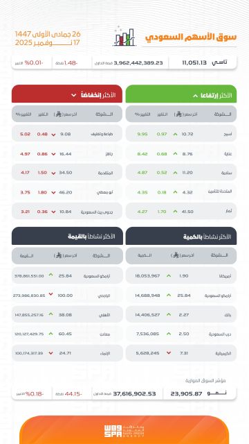 مؤشر سوق الأسهم السعودية يغلق منخفضا عند مستوى (11051.13) نقطة مؤشر سوق الأسهم السعودية يغلق منخفضا عند مستوى (11051.13) نقطة