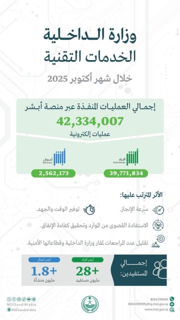 أكثر من 42 مليون عملية إلكترونية عبر منصة أبشر في أكتوبر 2025