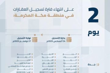 انتهاء مدة تسجيل العقارات في منطقتي مكة المكرمة والشرقية الخميس المقبل