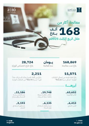 التجارة تعالج أكثر من 168 ألف بلاغ خلال الربع الثالث من 2025
