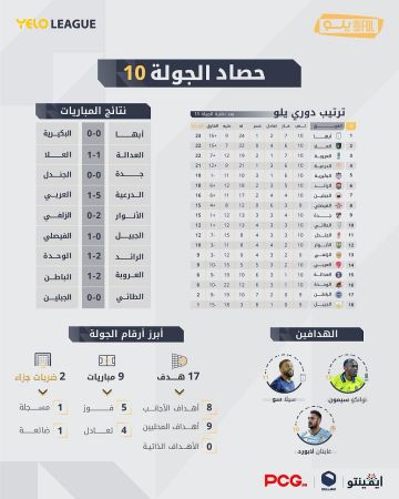 مع ختام الجولة العاشرة من دوري يلو.. أبها يحافظ على الصدارة ونجم الدرعية لابورد يدخل سباق الهدافين مع ختام الجولة العاشرة من دوري يلو.. أبها يحافظ على الصدارة ونجم الدرعية لابورد يدخل سباق الهدافين