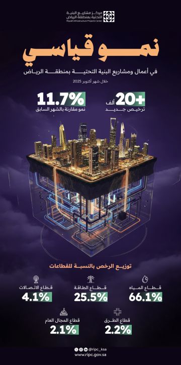 أكتوبر يسجل أعلى نشاط في تراخيص البنية التحتية بالرياض خلال 2025