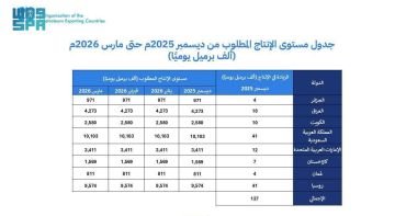 8 دول في أوبك من بينها المملكة تقر خفضا إضافيا للإنتاج بـ137 ألف برميل يوميا اعتبارا من ديسمبر المقبل