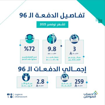 حساب المواطن: 3 مليار ريال لمستفيدي دفعة شهر نوفمبر