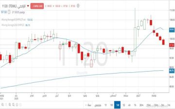  الراجحي يواصل تراجعه للأسبوع الخامس.. تعرف على المستويات السعرية الهامه للسهم