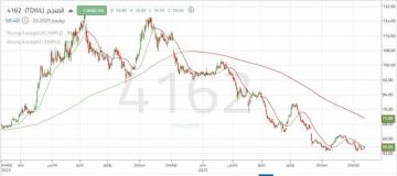 سهم المنجم يعيد اختبار مستوى دعم رئيسي في محاولة لكسر الاتجاه الهابط
