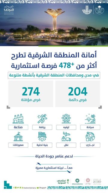 أمانة الشرقية تطرح أكثر من 478 فرصة استثمارية متنوعة