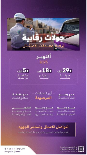 مشاريع البنية التحتية بالرياض يرصد أكثر من 5 آلاف مخالفة في شهر واحد مشاريع البنية التحتية بالرياض يرصد أكثر من 5 آلاف مخالفة في شهر واحد