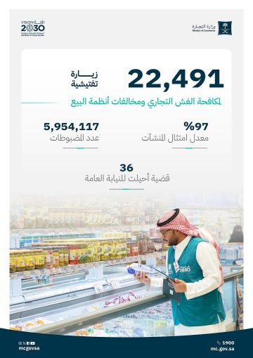 التجارة: ضبط أكثر من 5.9 ملايين مخالفة و36 قضية أحيلت للنيابة العامة