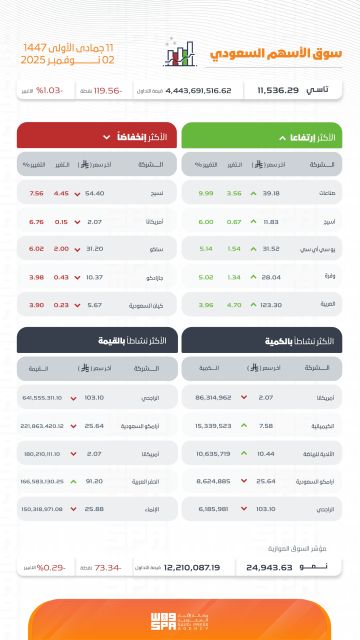 مؤشر سوق الأسهم السعودية يغلق منخفضا عند مستوى (11536) نقطة