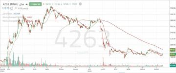 سهم سال وسط محاولة جادة للتغلب على الاتجاه الهابط سهم سال وسط محاولة جادة للتغلب على الاتجاه الهابط