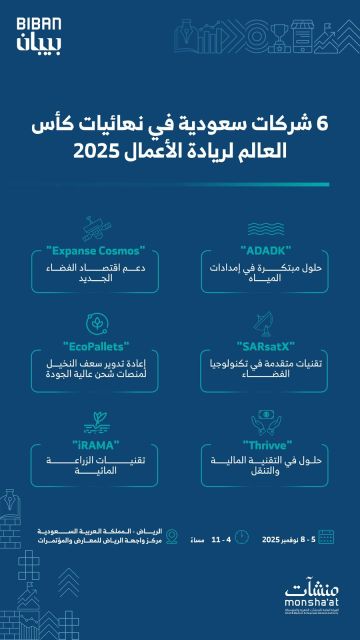 6 شركات سعودية تتأهل لنهائيات مسابقة كأس العالم لريادة الأعمال في ملتقى بيبان 2025