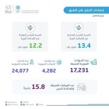 الإحصاء: أكثر من 65.9 مليون راكب عبر المنافذ البرية خلال عام 2024م الإحصاء: أكثر من 65.9 مليون راكب عبر المنافذ البرية خلال عام 2024م