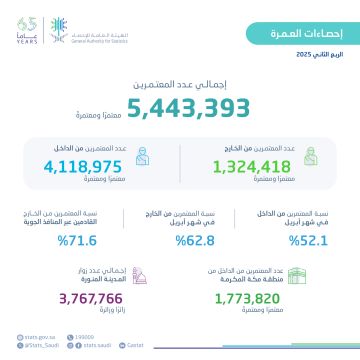 أكثر من (5.4) ملايين معتمر خلال الربع الثاني من عام 2025م أكثر من (5.4) ملايين معتمر خلال الربع الثاني من عام 2025م