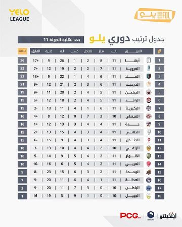في ختام الجولة 11 من دوري يلو.. أبها يعزز الصدارة والعلا يتلقى أول خسارة في ختام الجولة 11 من دوري يلو.. أبها يعزز الصدارة والعلا يتلقى أول خسارة