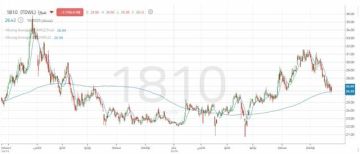 سهم سيرا يصل إلى منطقة دعم مهمة.. هل يحمل الدعم الأسعار من جديد؟