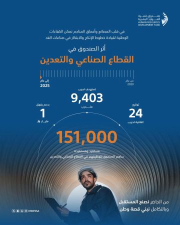 توظيف 151 ألف مواطن في قطاع الصناعة والتعدين وبدعم تجاوز المليار ريال
